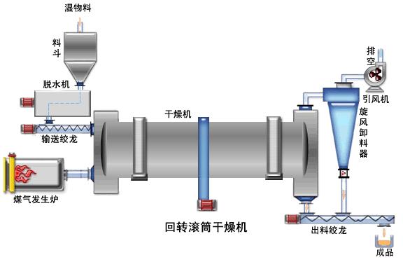 转筒式干燥器